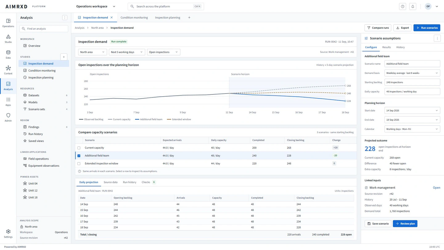 AIMRXD inspection demand workspace comparing three capacity scenarios, with backlog projections and the selected scenario assumptions.
